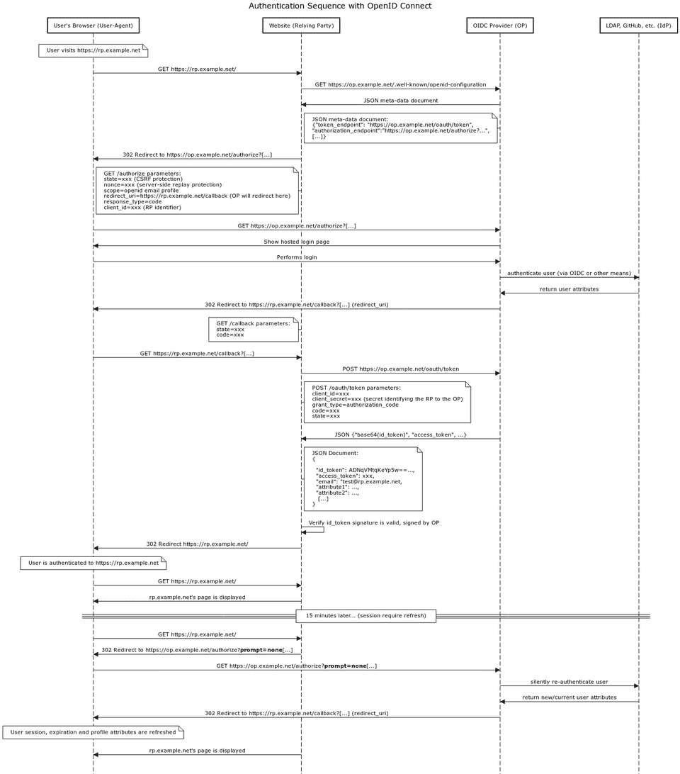 AuthN Sequence w/ OIDC